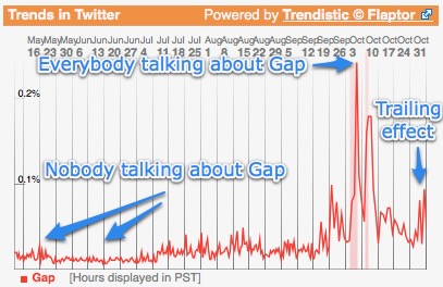 Trendistic chart showing Twitter mentions of Gap spike from near zero to a massive peak after the new logo, with a long trailing tail
